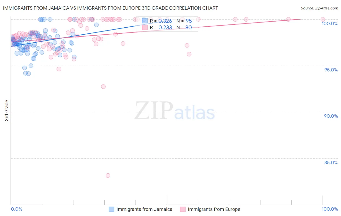 Immigrants from Jamaica vs Immigrants from Europe 3rd Grade