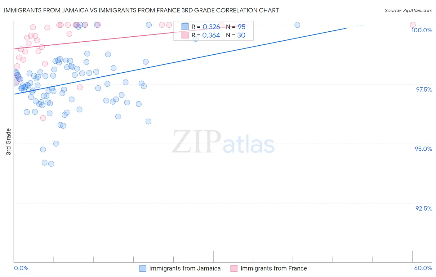 Immigrants from Jamaica vs Immigrants from France 3rd Grade