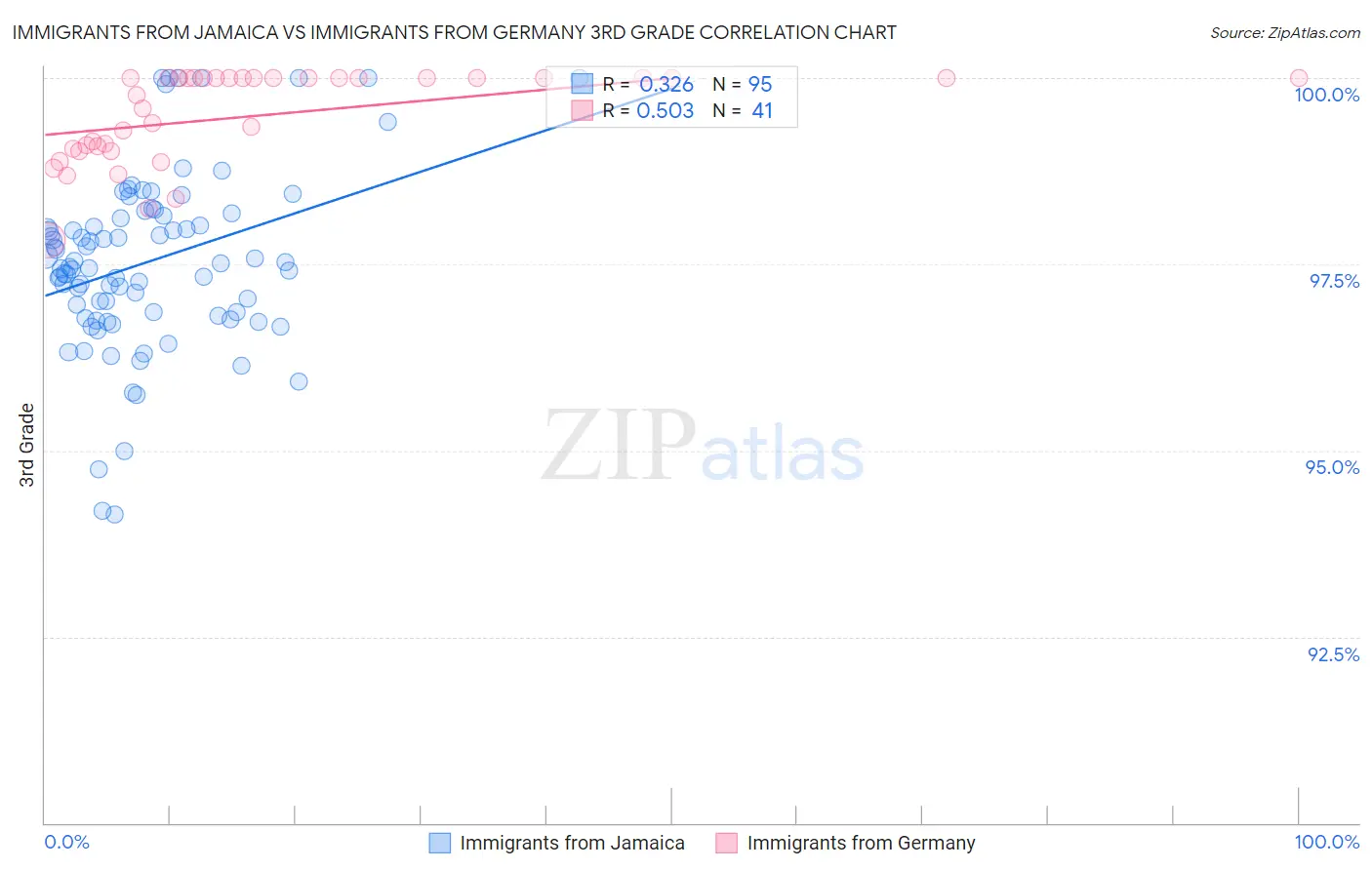 Immigrants from Jamaica vs Immigrants from Germany 3rd Grade