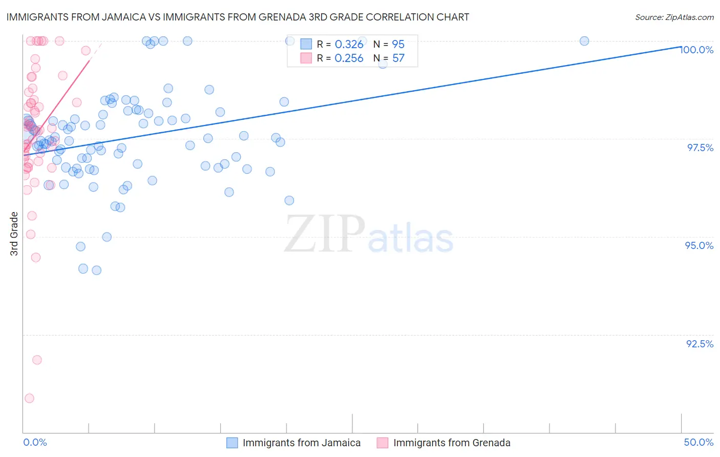 Immigrants from Jamaica vs Immigrants from Grenada 3rd Grade