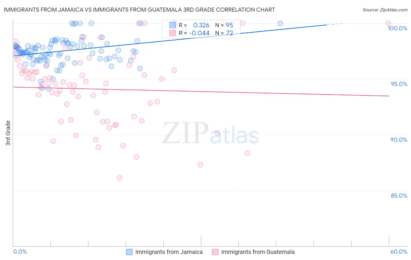 Immigrants from Jamaica vs Immigrants from Guatemala 3rd Grade