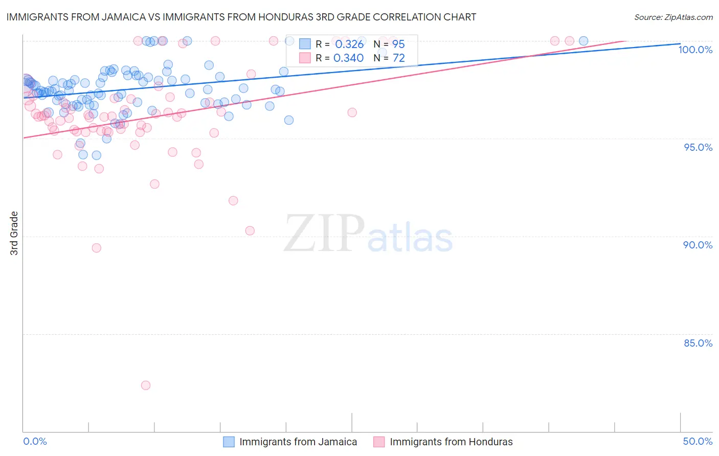 Immigrants from Jamaica vs Immigrants from Honduras 3rd Grade