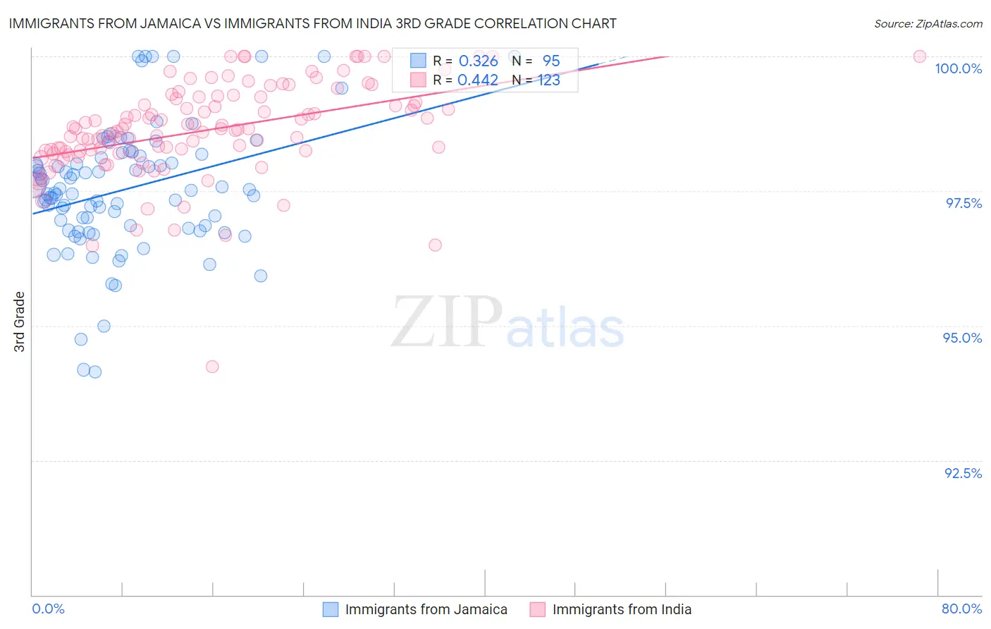 Immigrants from Jamaica vs Immigrants from India 3rd Grade