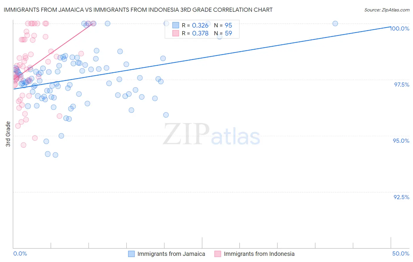 Immigrants from Jamaica vs Immigrants from Indonesia 3rd Grade