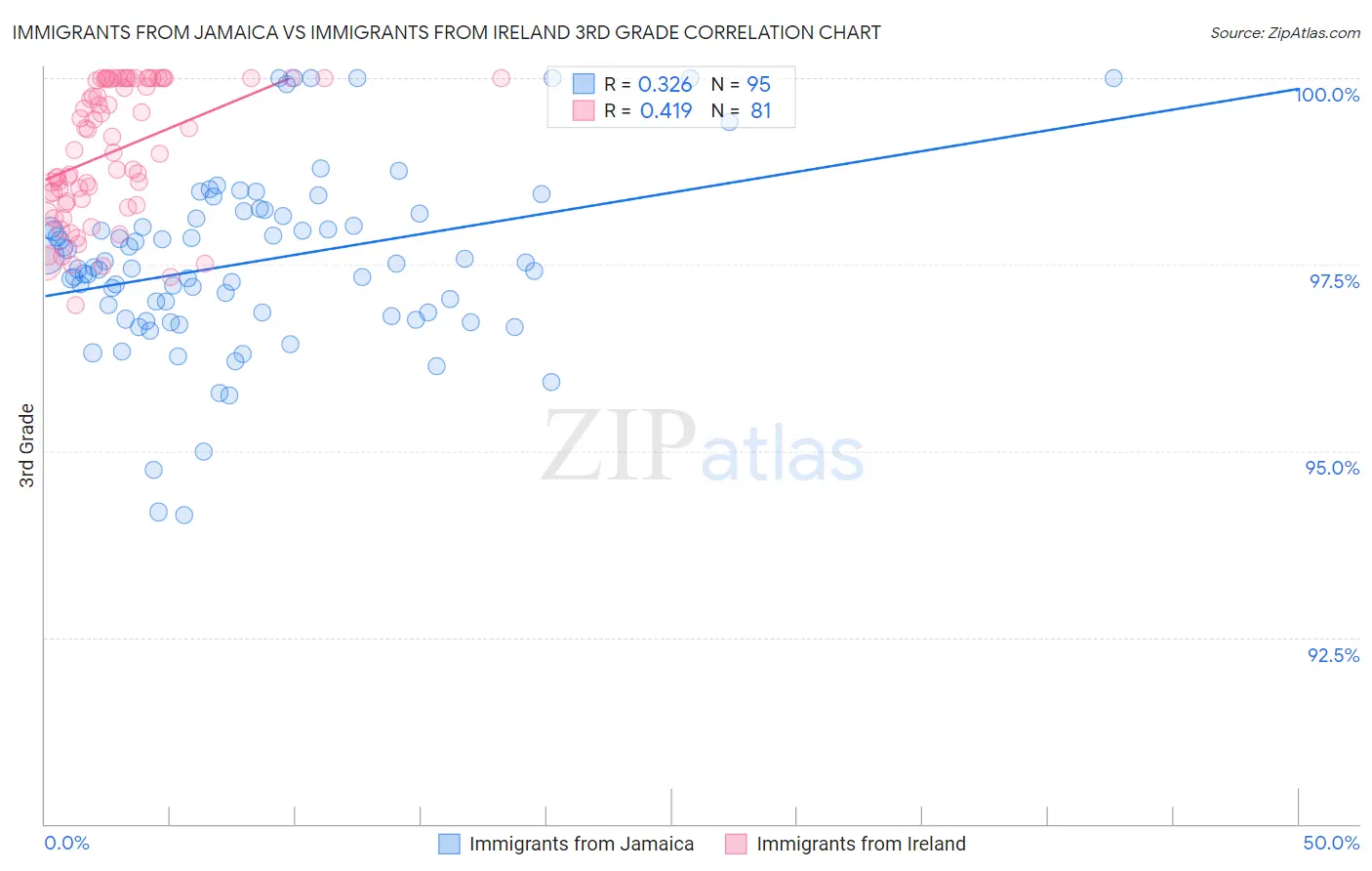 Immigrants from Jamaica vs Immigrants from Ireland 3rd Grade