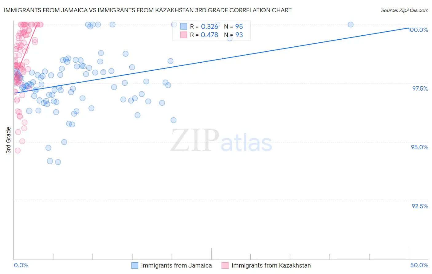 Immigrants from Jamaica vs Immigrants from Kazakhstan 3rd Grade