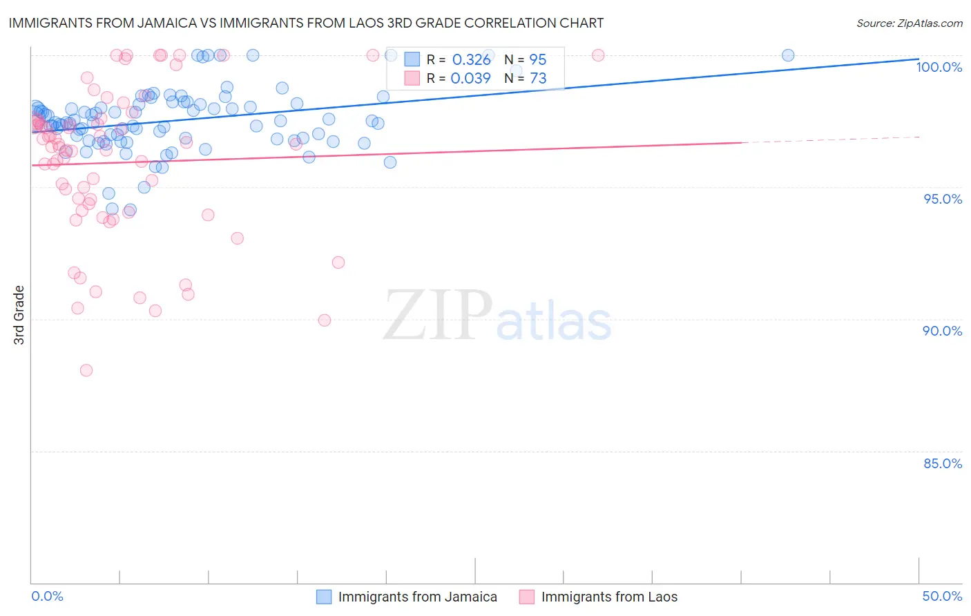 Immigrants from Jamaica vs Immigrants from Laos 3rd Grade