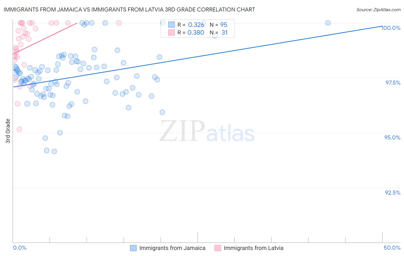 Immigrants from Jamaica vs Immigrants from Latvia 3rd Grade