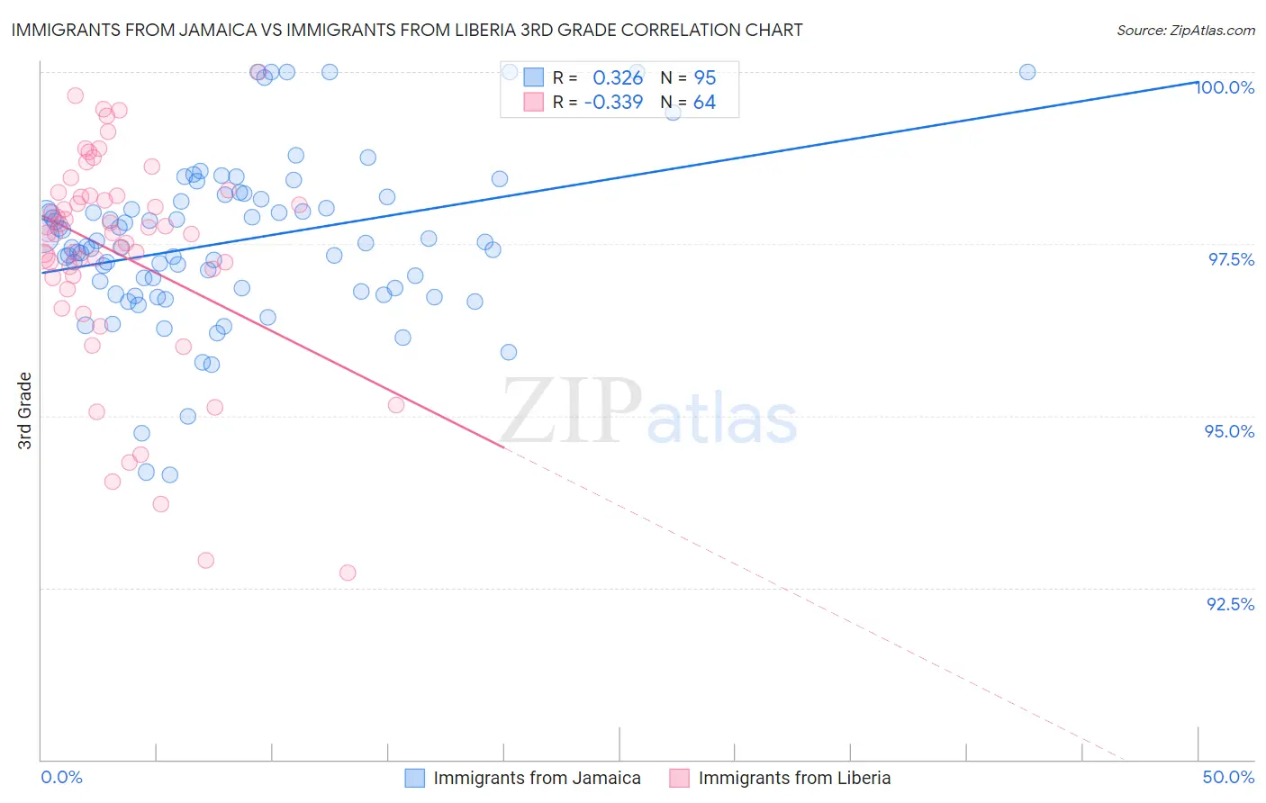 Immigrants from Jamaica vs Immigrants from Liberia 3rd Grade