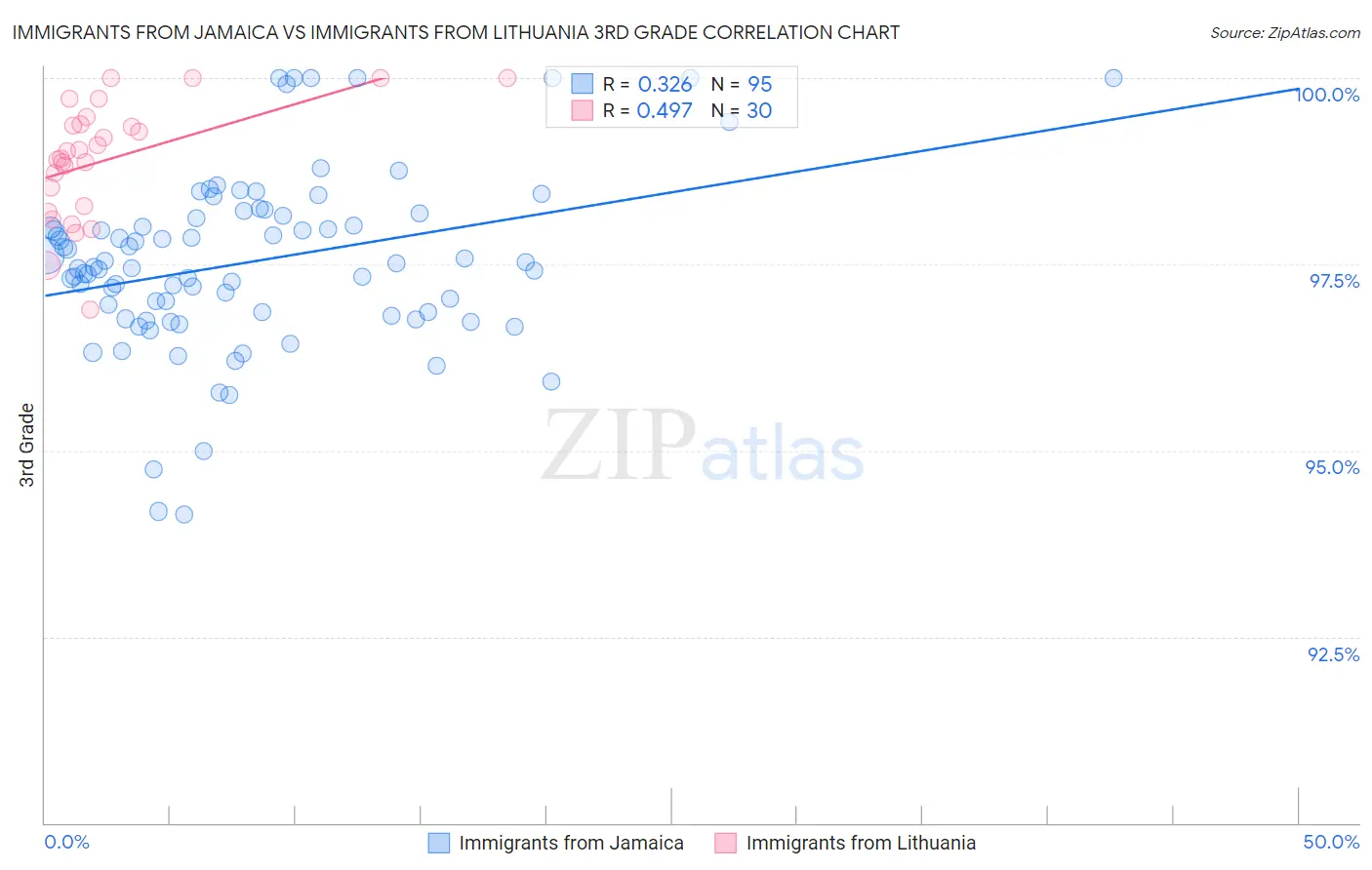 Immigrants from Jamaica vs Immigrants from Lithuania 3rd Grade