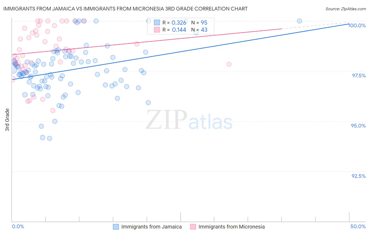 Immigrants from Jamaica vs Immigrants from Micronesia 3rd Grade