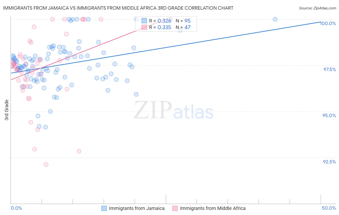 Immigrants from Jamaica vs Immigrants from Middle Africa 3rd Grade