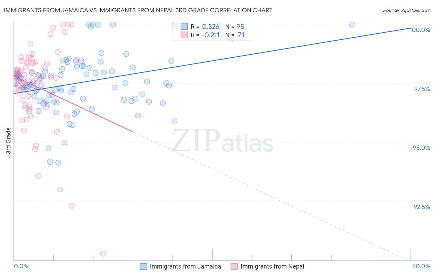 Immigrants from Jamaica vs Immigrants from Nepal 3rd Grade