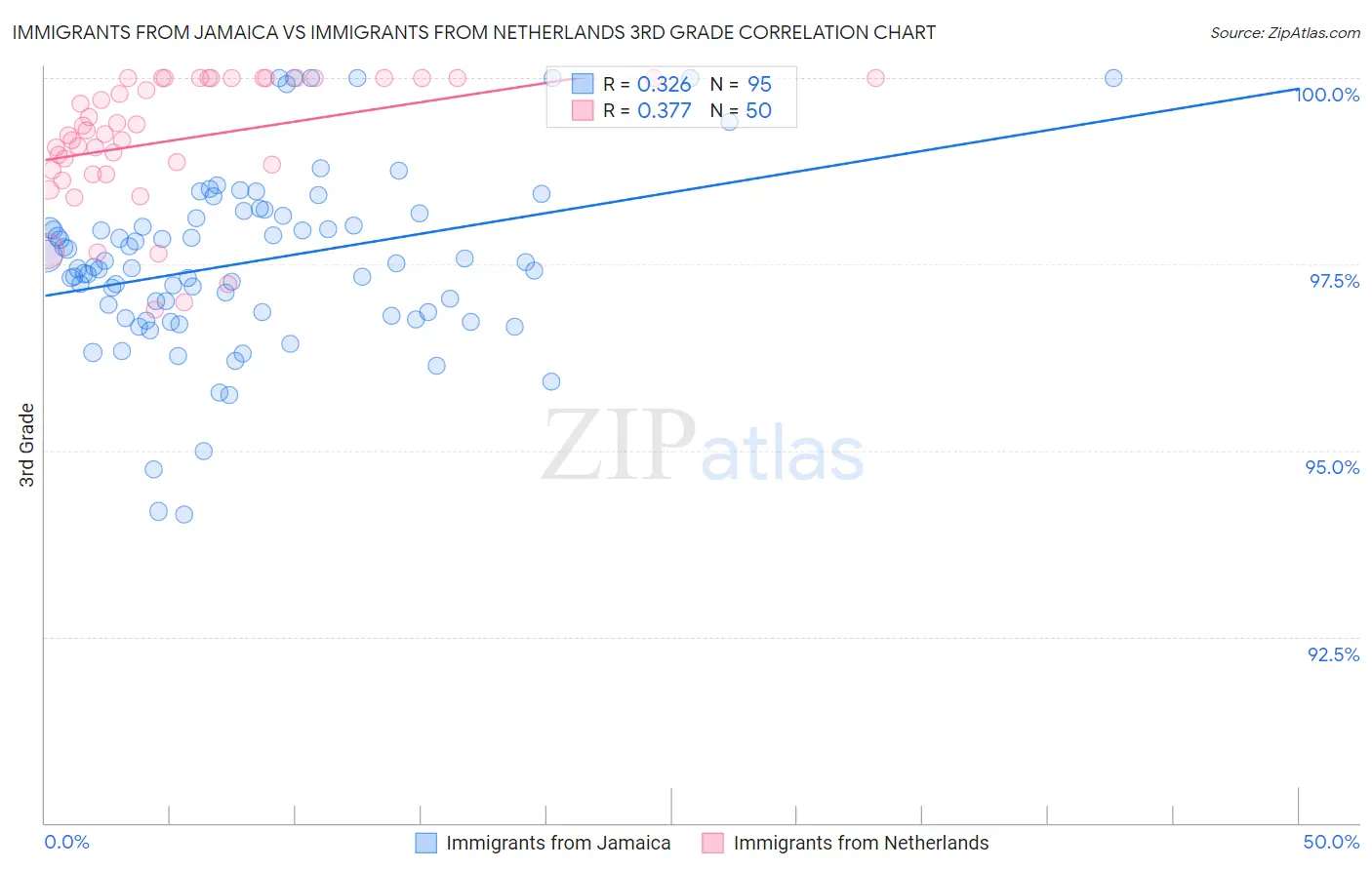 Immigrants from Jamaica vs Immigrants from Netherlands 3rd Grade