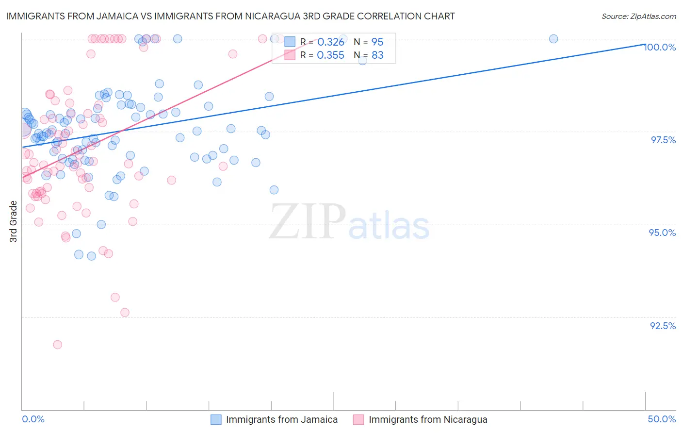 Immigrants from Jamaica vs Immigrants from Nicaragua 3rd Grade