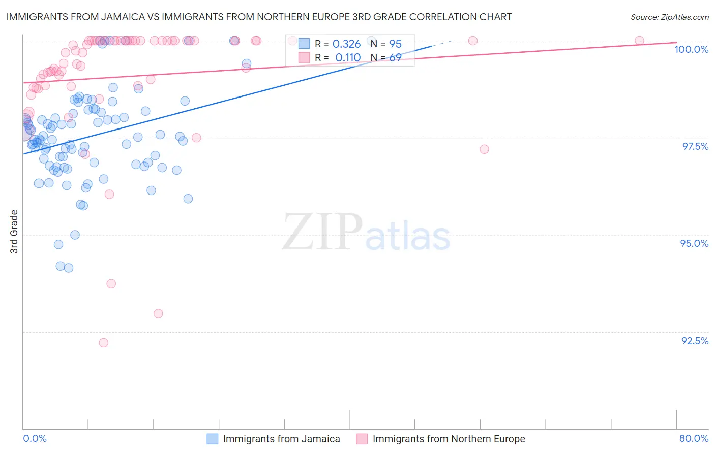 Immigrants from Jamaica vs Immigrants from Northern Europe 3rd Grade