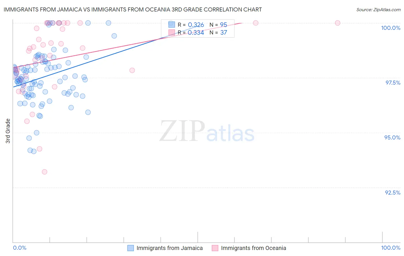 Immigrants from Jamaica vs Immigrants from Oceania 3rd Grade