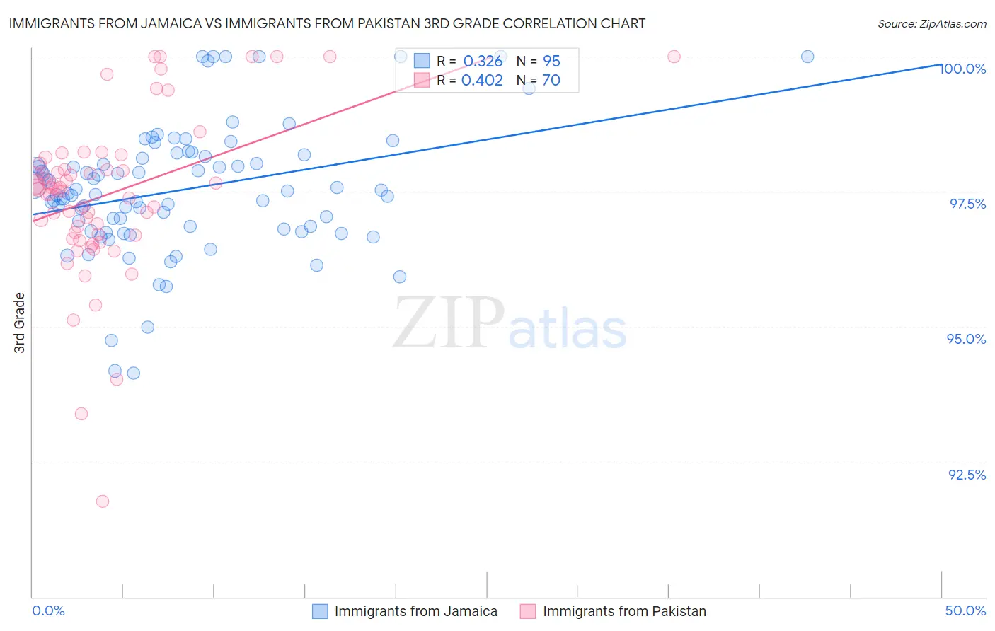 Immigrants from Jamaica vs Immigrants from Pakistan 3rd Grade