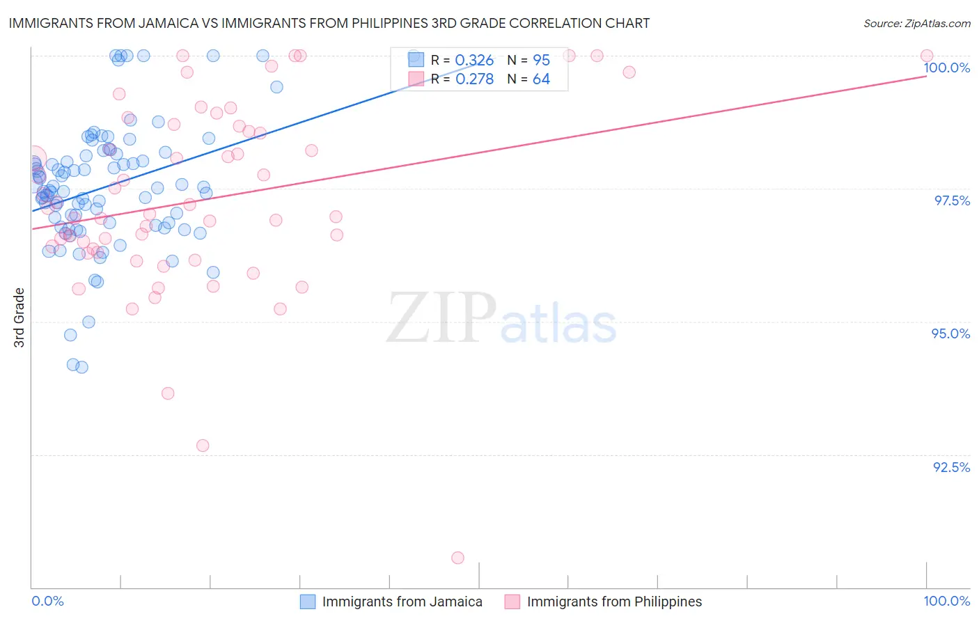 Immigrants from Jamaica vs Immigrants from Philippines 3rd Grade