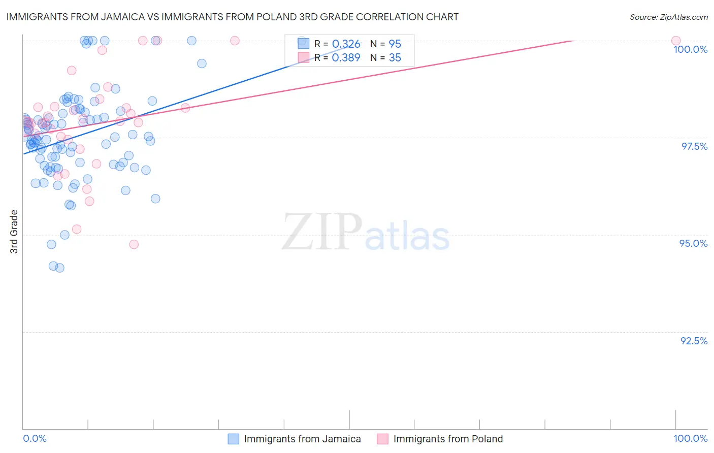 Immigrants from Jamaica vs Immigrants from Poland 3rd Grade