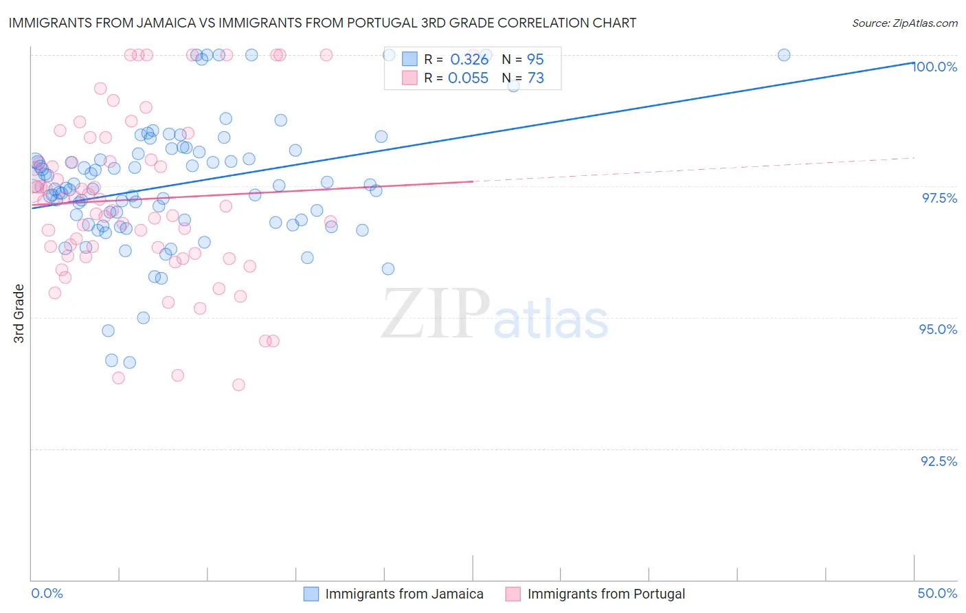 Immigrants from Jamaica vs Immigrants from Portugal 3rd Grade