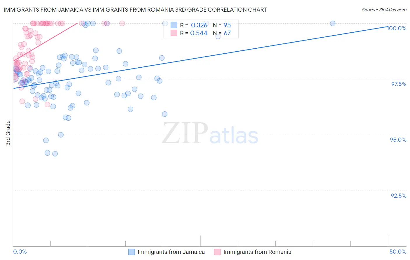 Immigrants from Jamaica vs Immigrants from Romania 3rd Grade