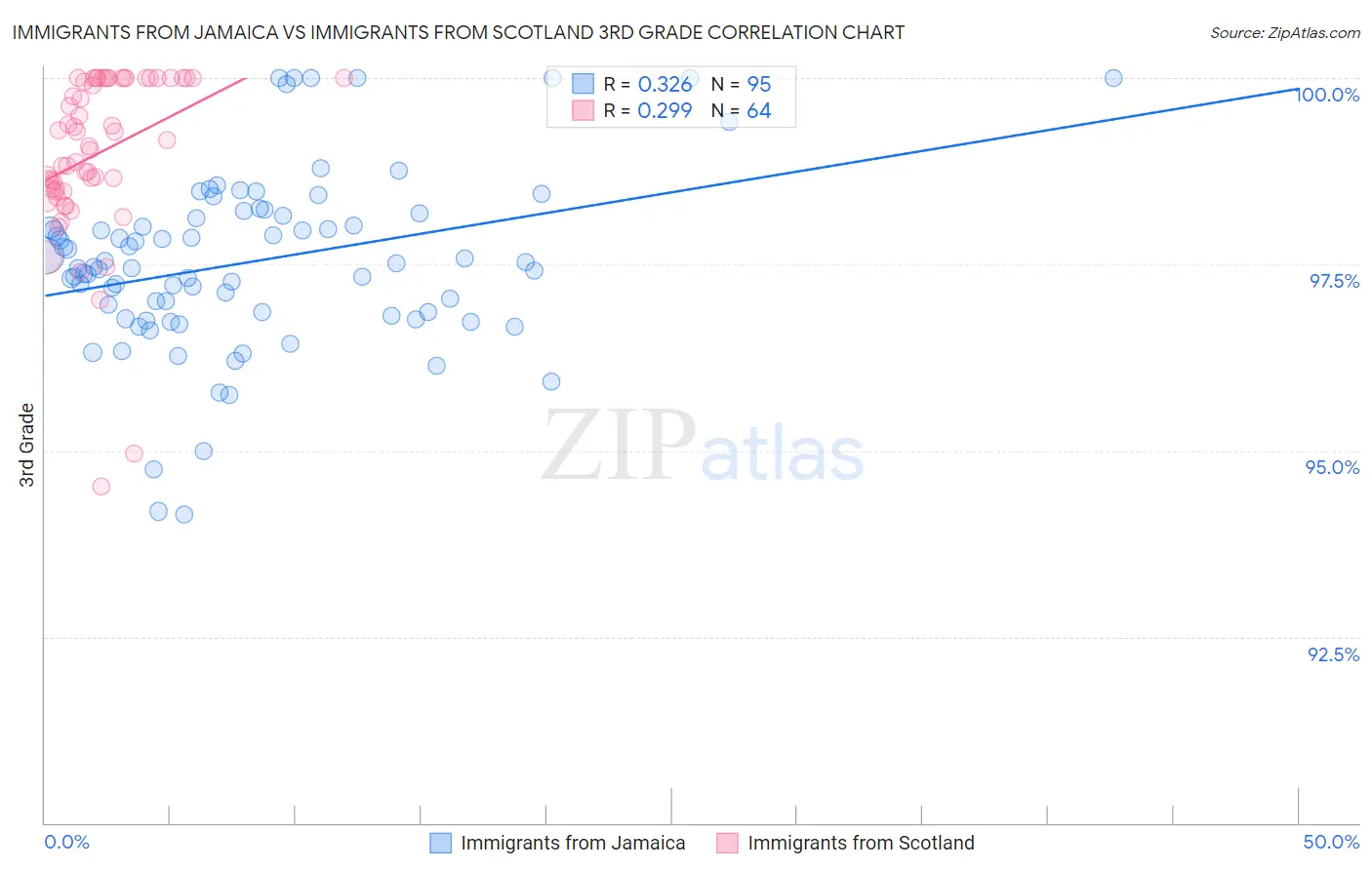 Immigrants from Jamaica vs Immigrants from Scotland 3rd Grade