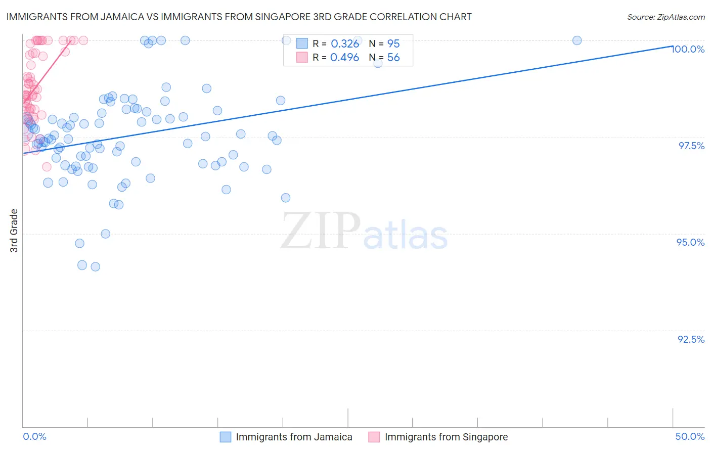 Immigrants from Jamaica vs Immigrants from Singapore 3rd Grade