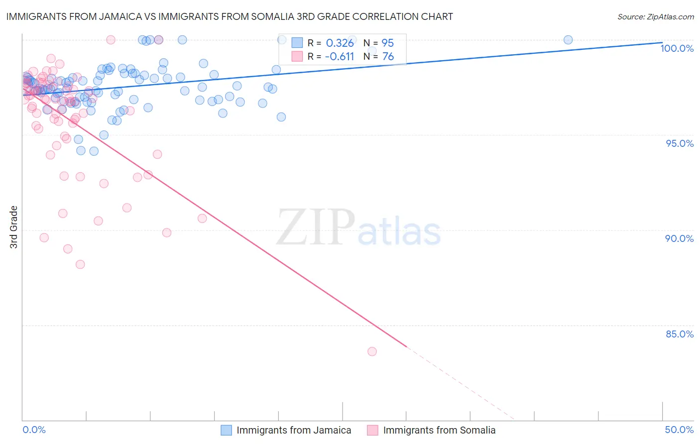 Immigrants from Jamaica vs Immigrants from Somalia 3rd Grade