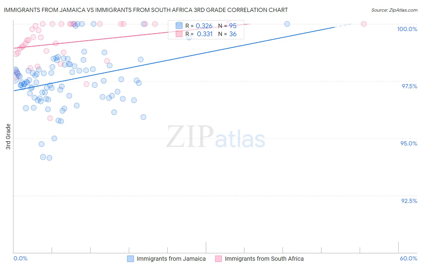 Immigrants from Jamaica vs Immigrants from South Africa 3rd Grade