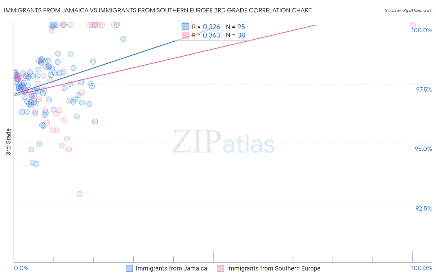 Immigrants from Jamaica vs Immigrants from Southern Europe 3rd Grade
