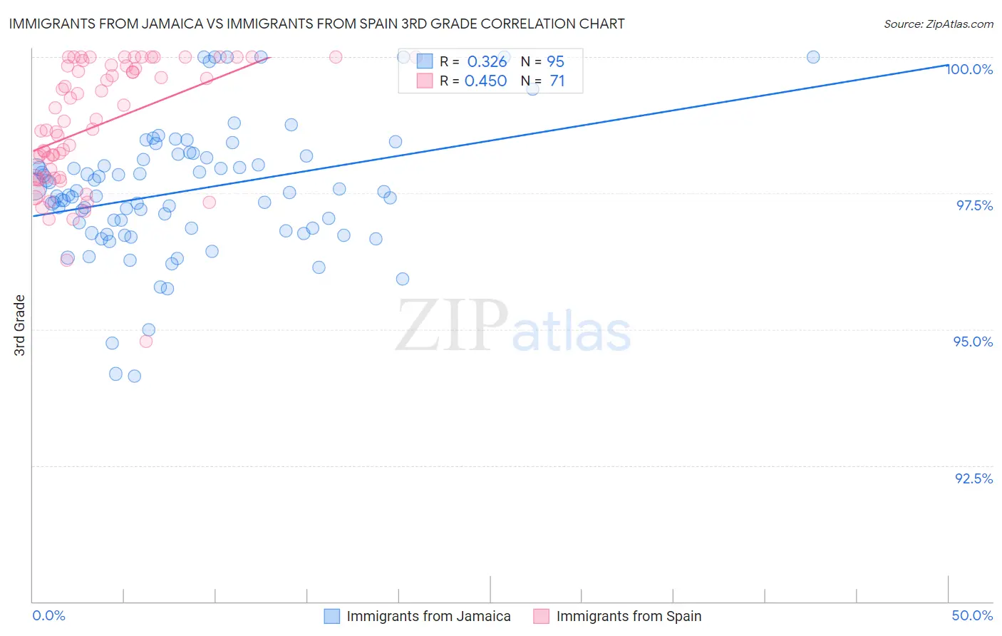 Immigrants from Jamaica vs Immigrants from Spain 3rd Grade
