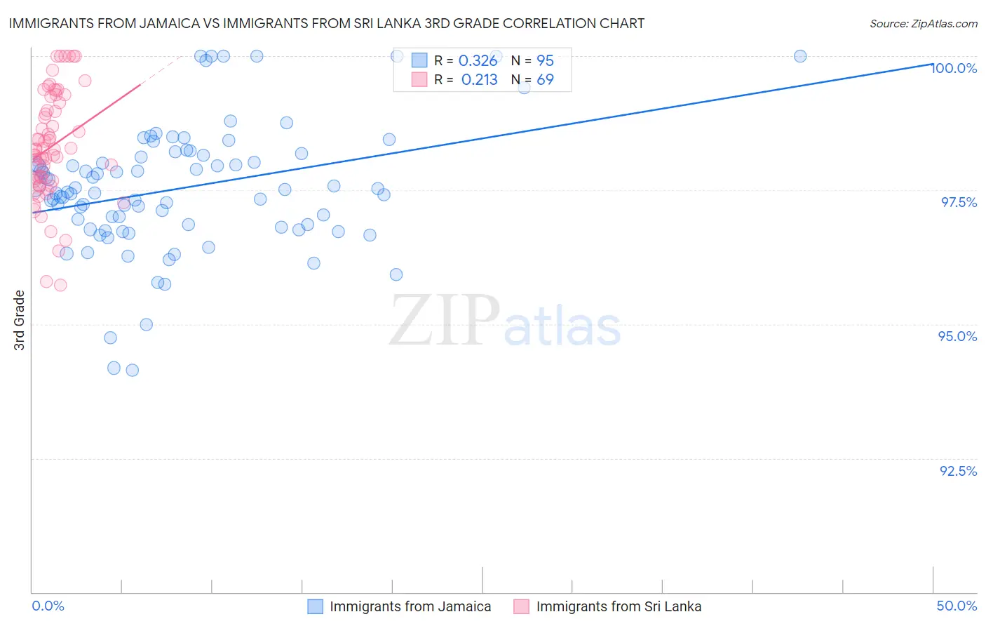 Immigrants from Jamaica vs Immigrants from Sri Lanka 3rd Grade