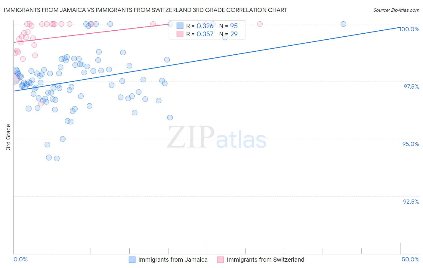 Immigrants from Jamaica vs Immigrants from Switzerland 3rd Grade