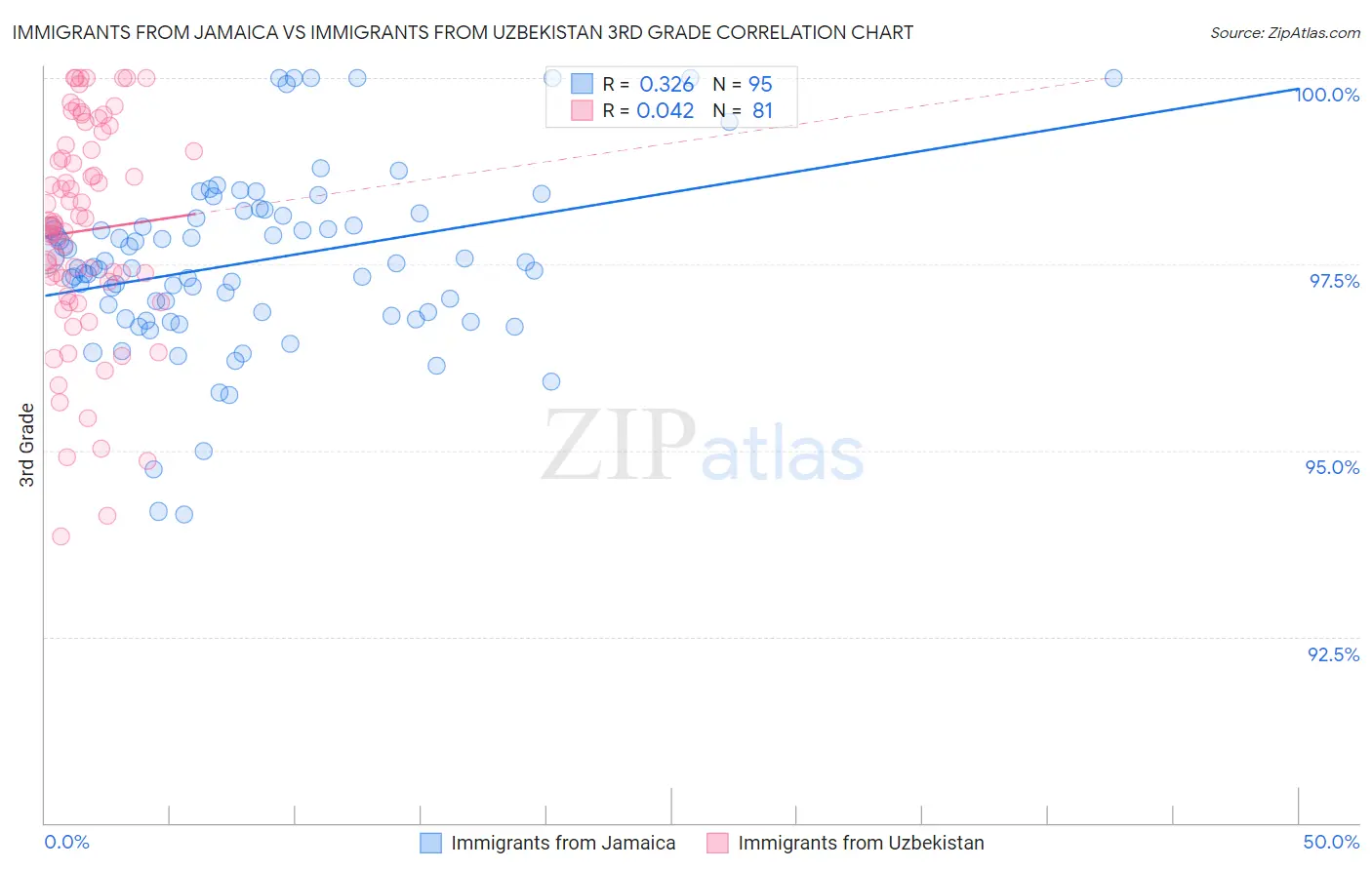 Immigrants from Jamaica vs Immigrants from Uzbekistan 3rd Grade