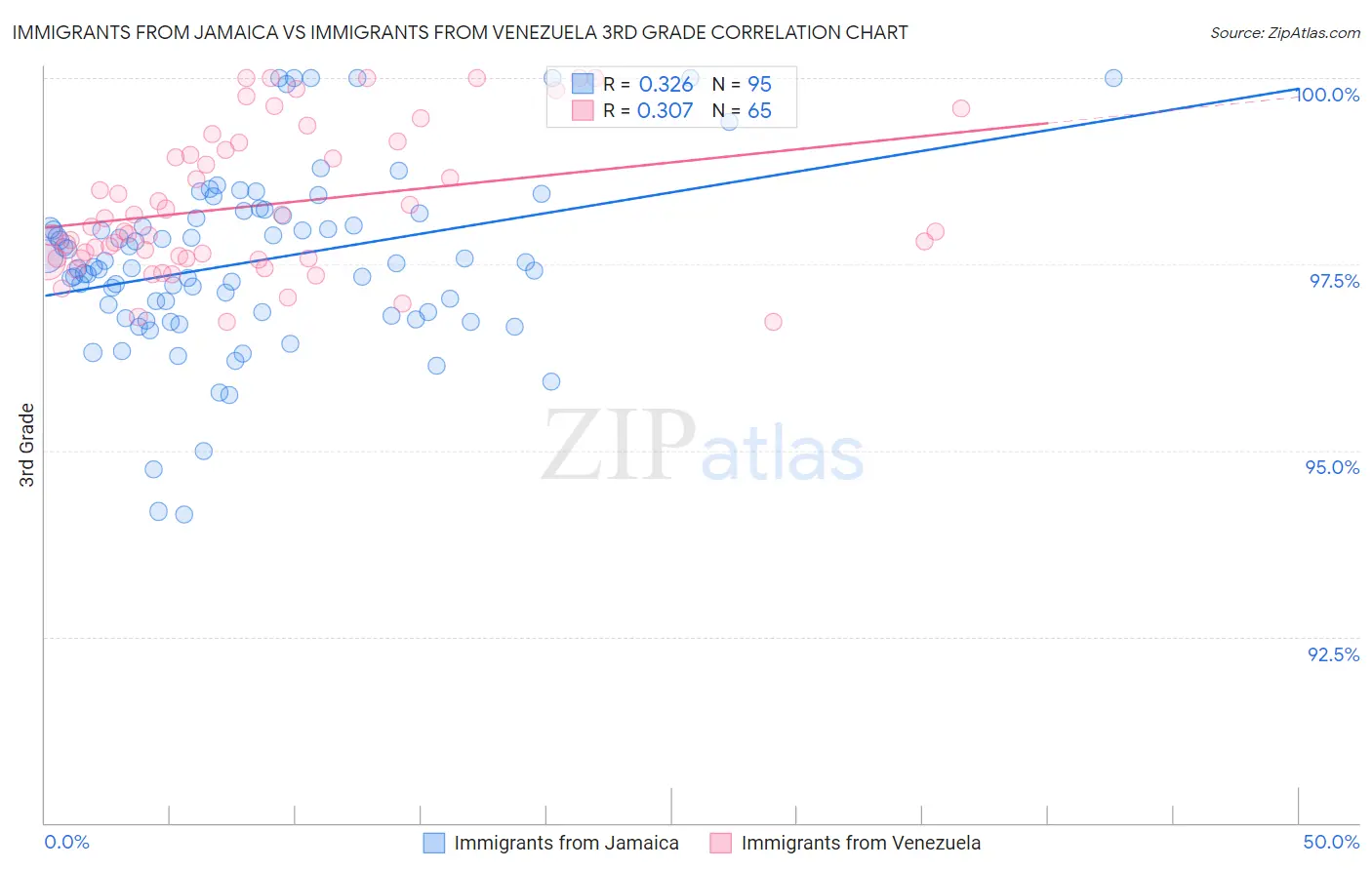 Immigrants from Jamaica vs Immigrants from Venezuela 3rd Grade