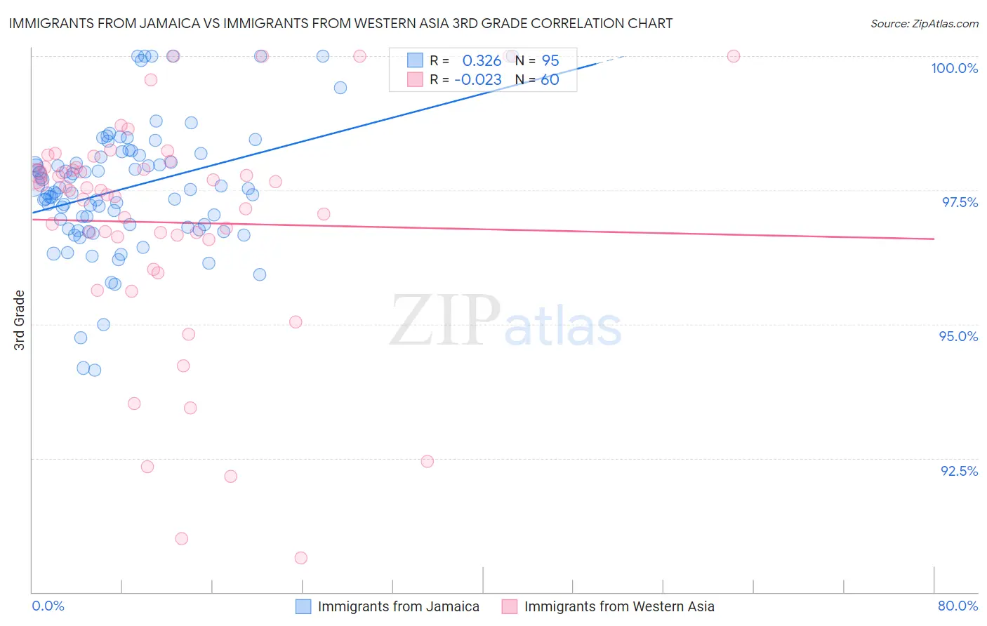 Immigrants from Jamaica vs Immigrants from Western Asia 3rd Grade
