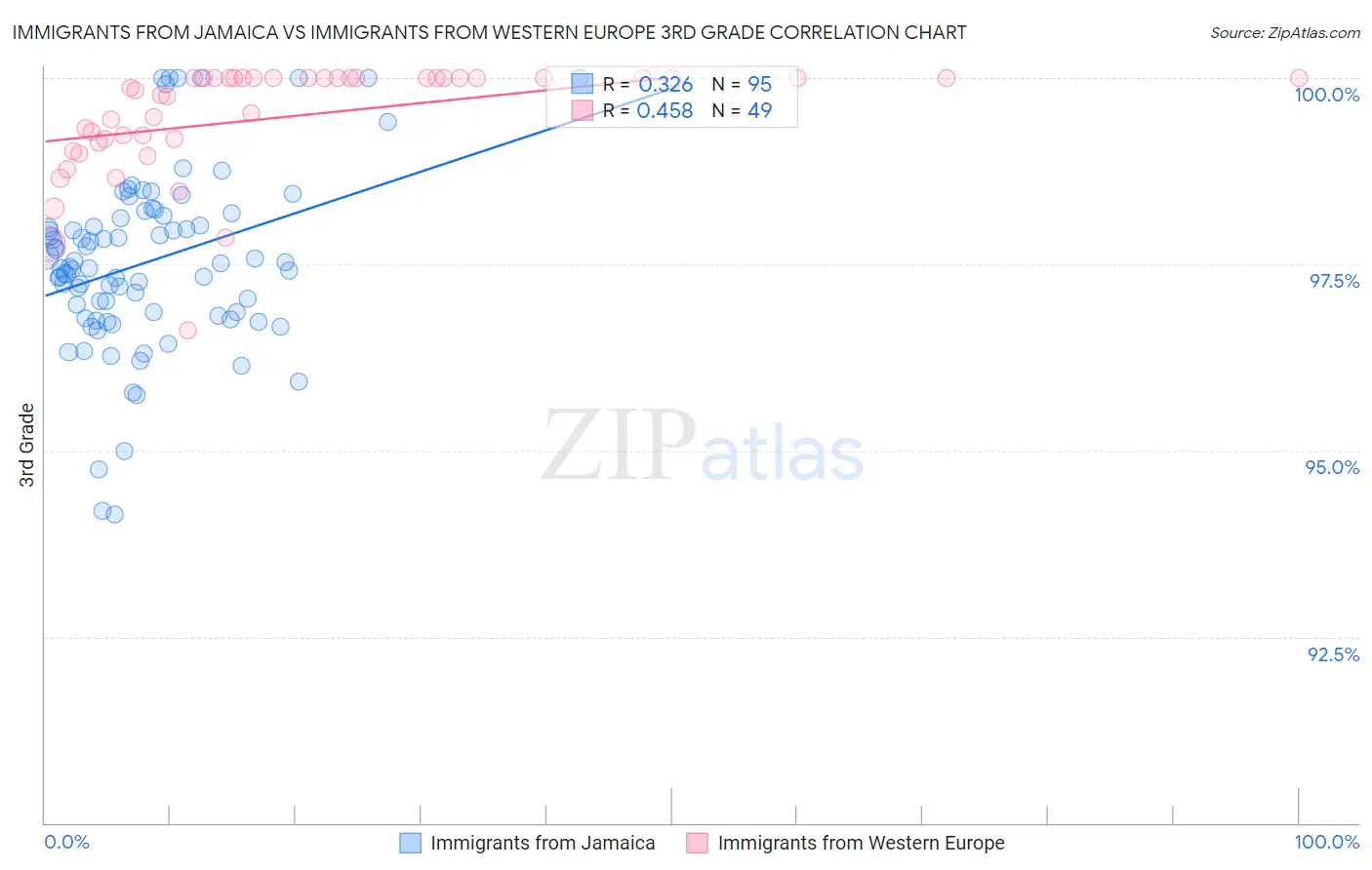Immigrants from Jamaica vs Immigrants from Western Europe 3rd Grade