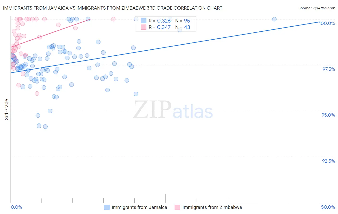 Immigrants from Jamaica vs Immigrants from Zimbabwe 3rd Grade