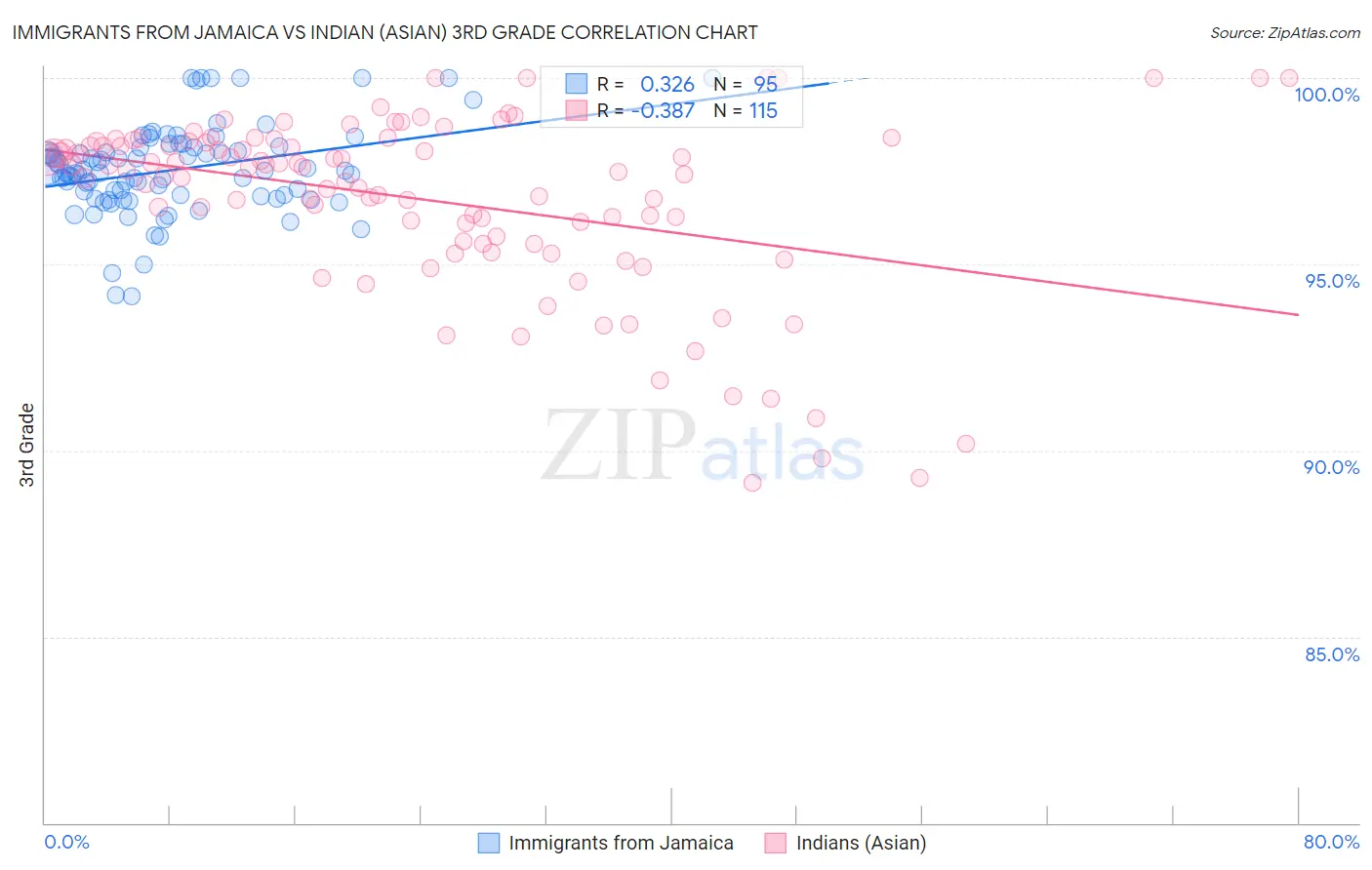 Immigrants from Jamaica vs Indian (Asian) 3rd Grade