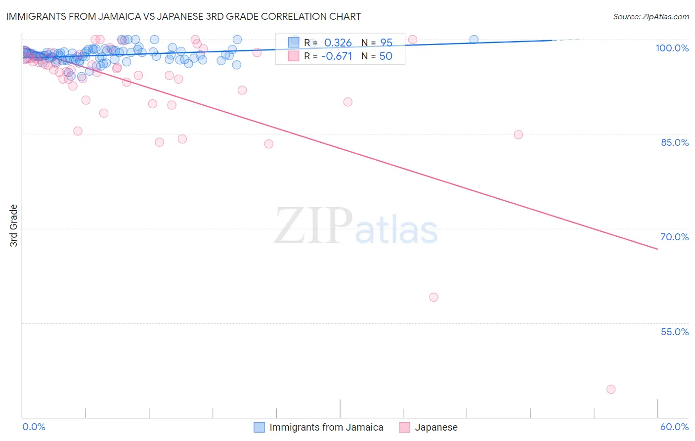 Immigrants from Jamaica vs Japanese 3rd Grade