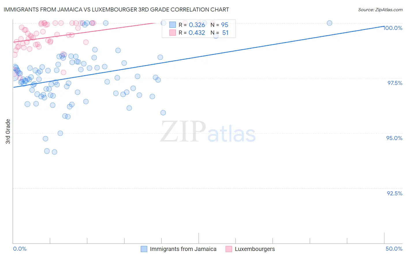 Immigrants from Jamaica vs Luxembourger 3rd Grade