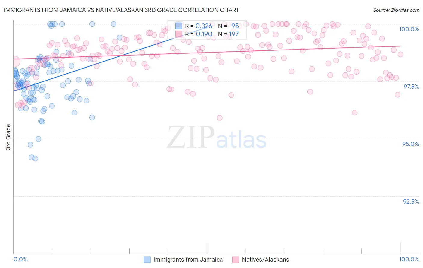 Immigrants from Jamaica vs Native/Alaskan 3rd Grade