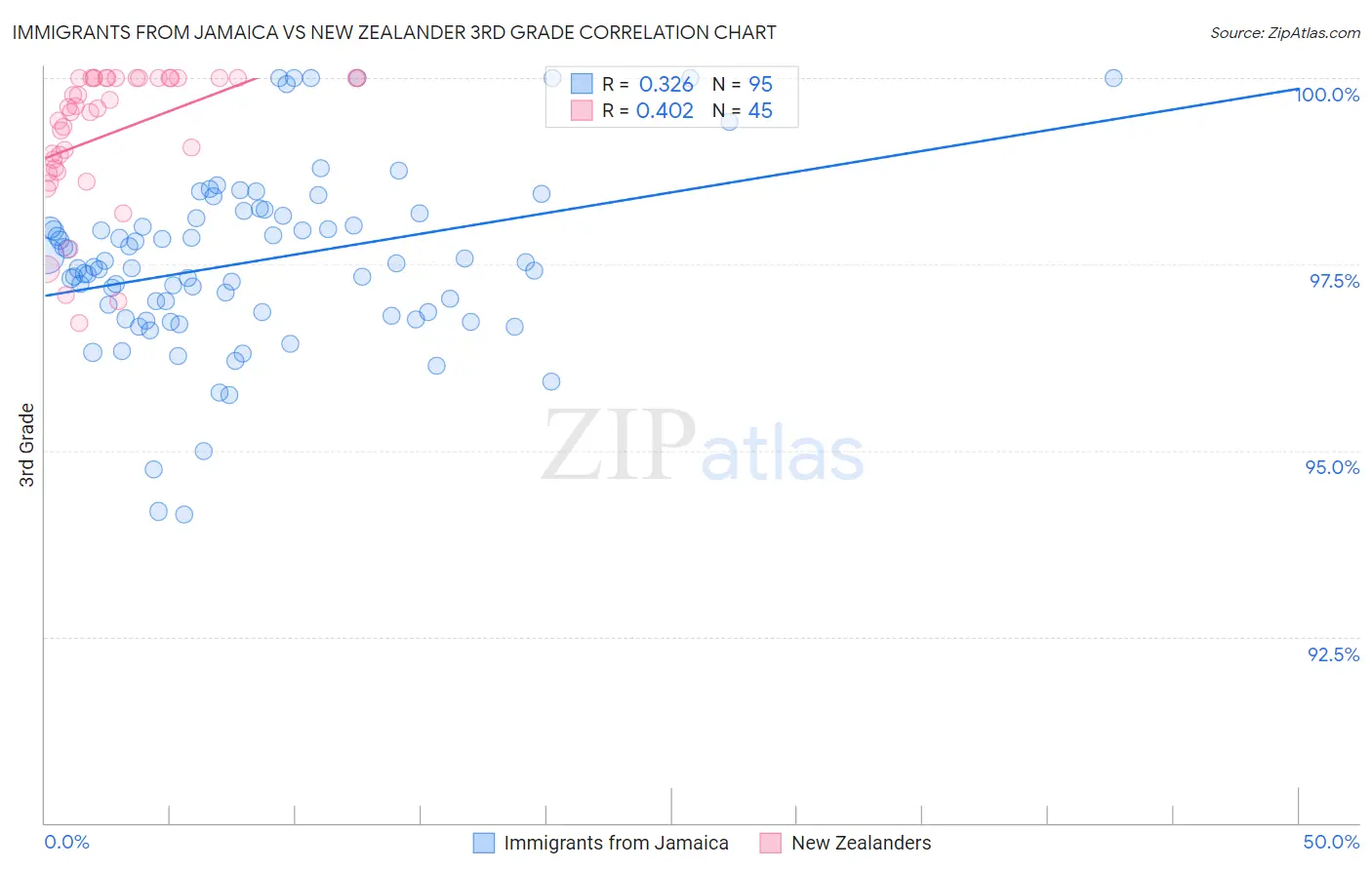Immigrants from Jamaica vs New Zealander 3rd Grade