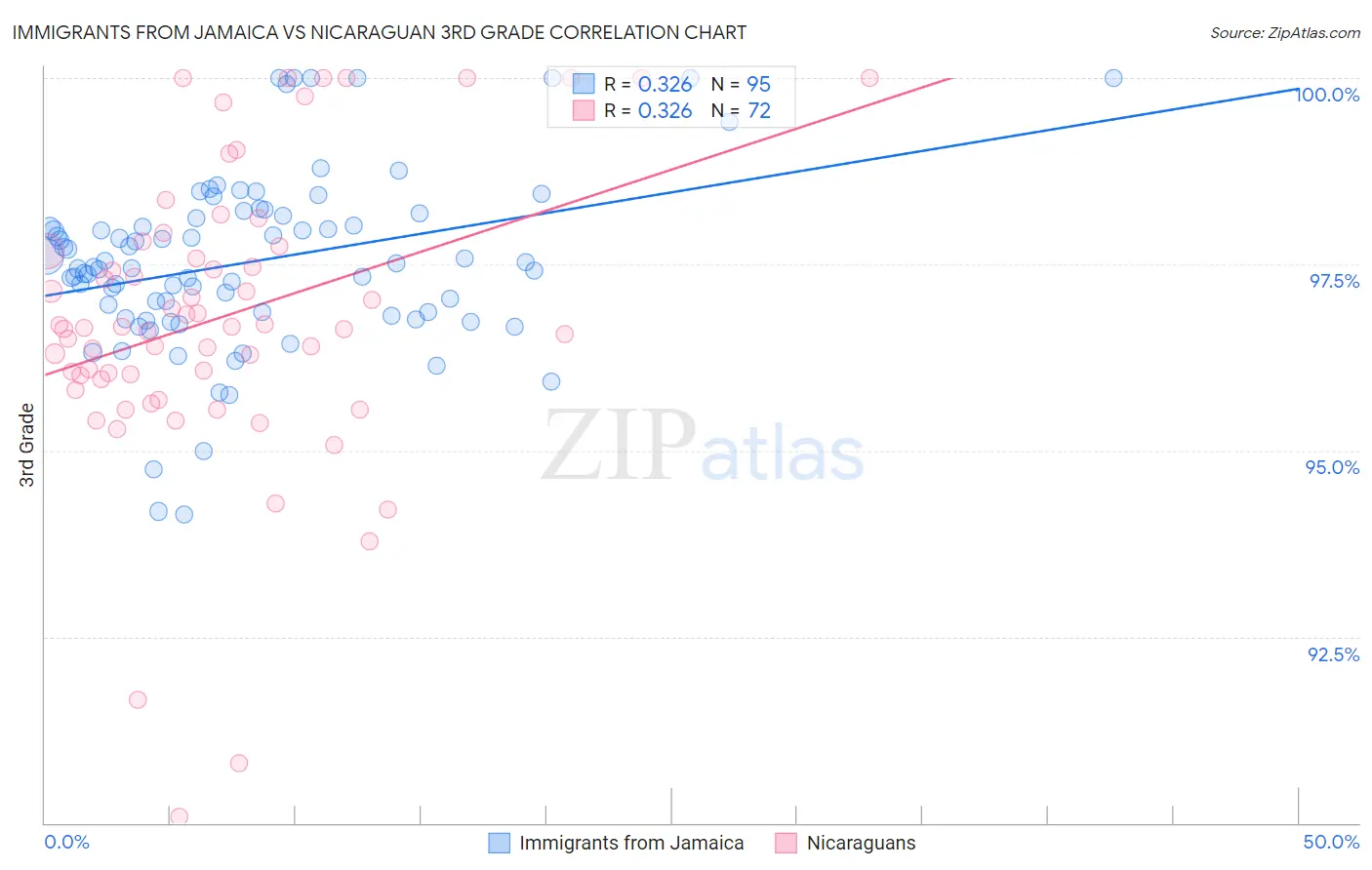 Immigrants from Jamaica vs Nicaraguan 3rd Grade