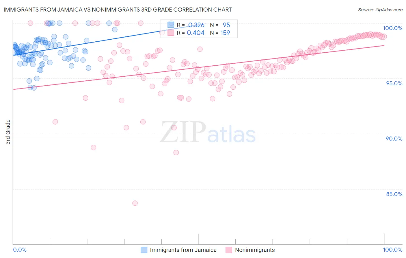 Immigrants from Jamaica vs Nonimmigrants 3rd Grade
