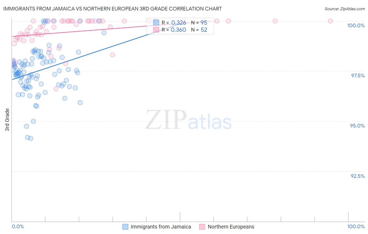 Immigrants from Jamaica vs Northern European 3rd Grade