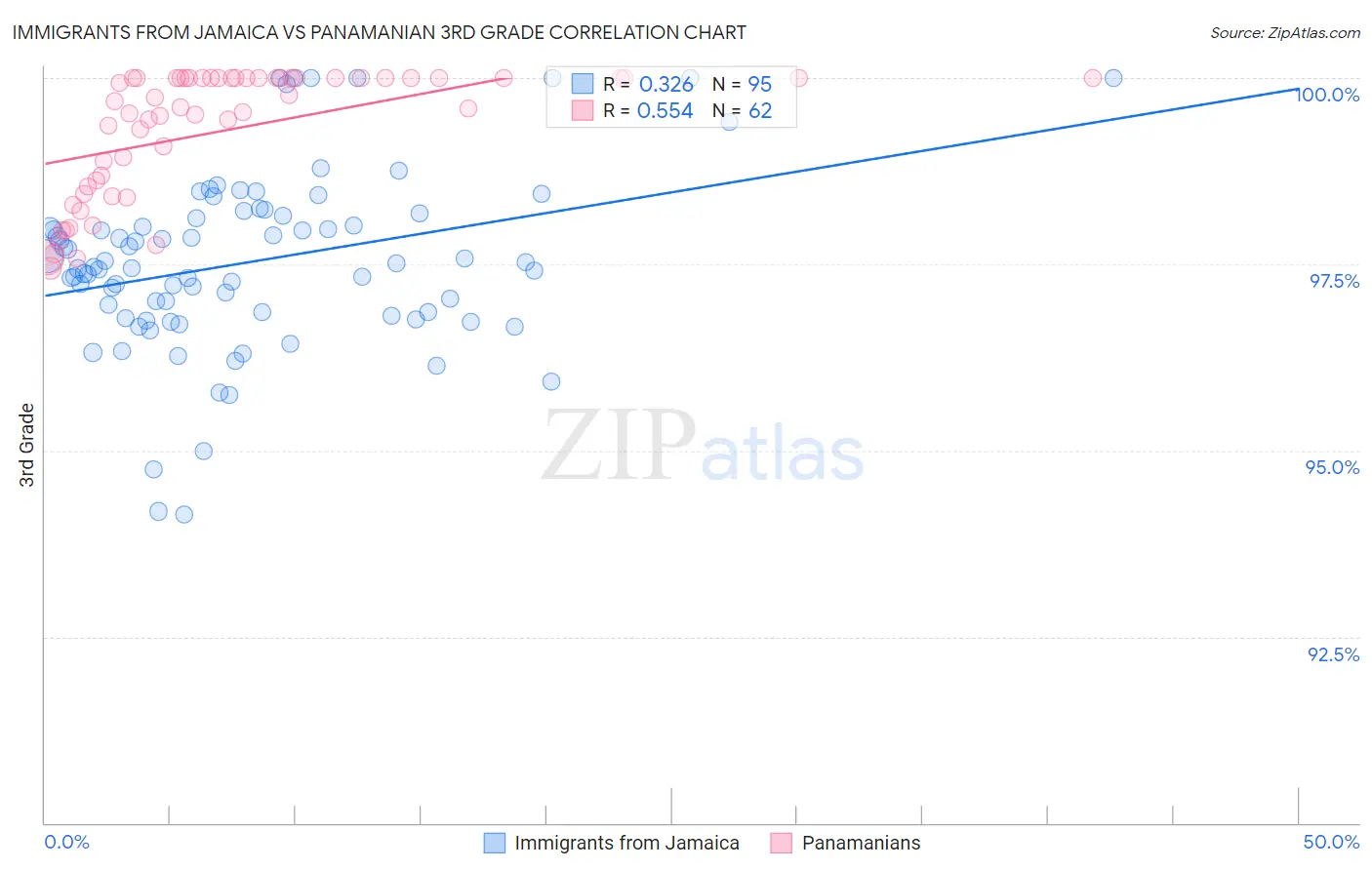 Immigrants from Jamaica vs Panamanian 3rd Grade