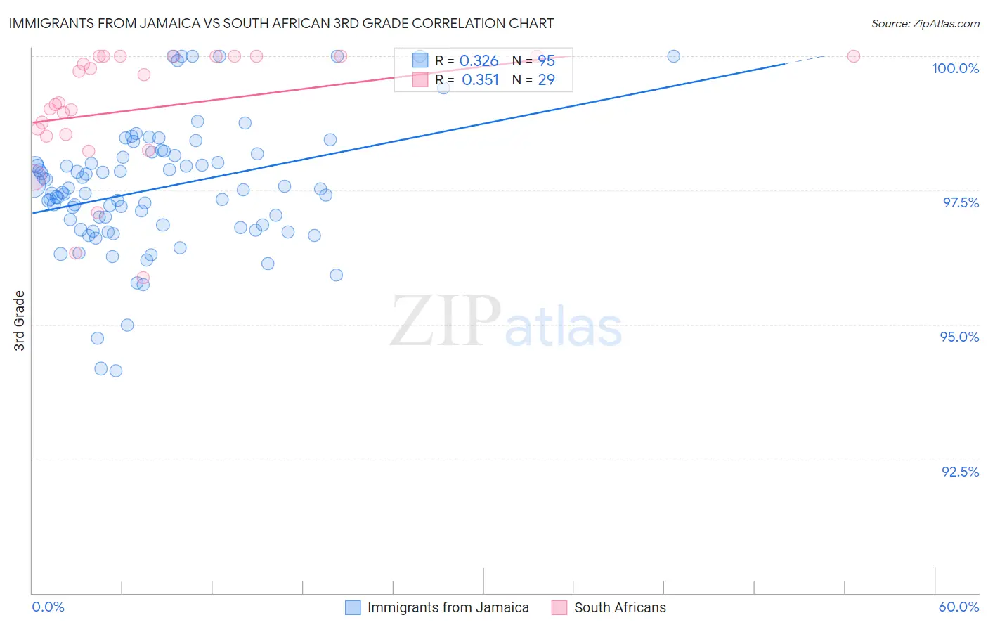 Immigrants from Jamaica vs South African 3rd Grade