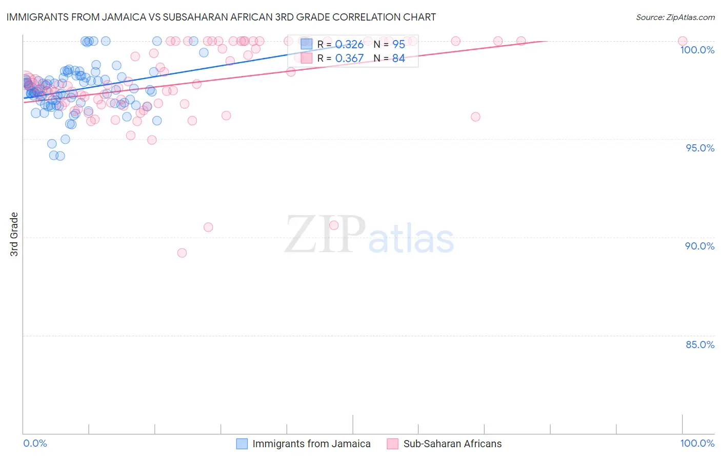 Immigrants from Jamaica vs Subsaharan African 3rd Grade